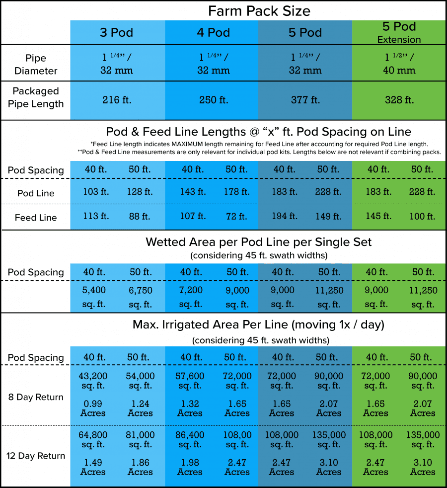 Farm Packs Pod  Feed Line Lengths_Vertical